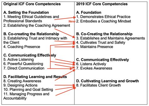 icf core competencies comparison table.